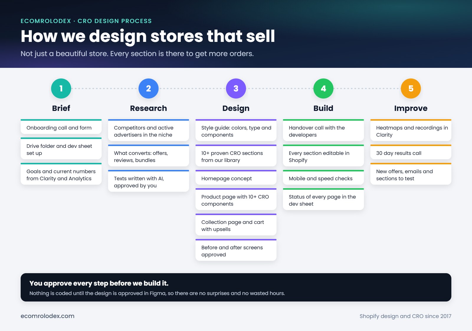 EcomRolodex CRO design process: brief, research, design, build and improve