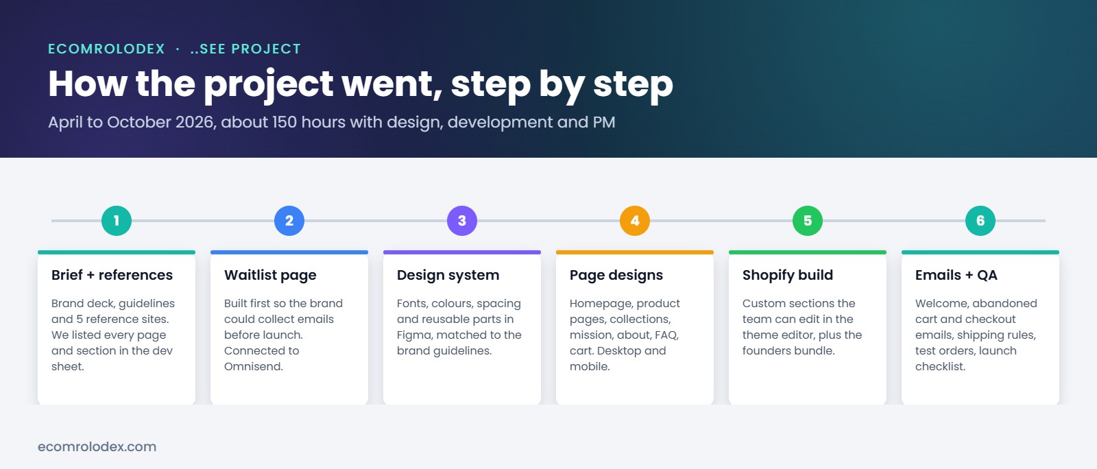 dotdotsee Shopify project steps from brief to launch, about 150 hours