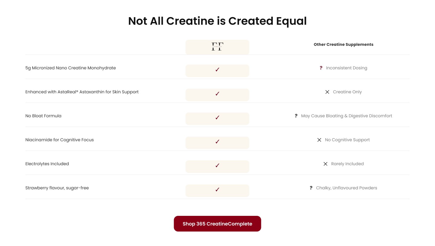 Not All Creatine Is Created Equal comparison section on the new Futureface product page