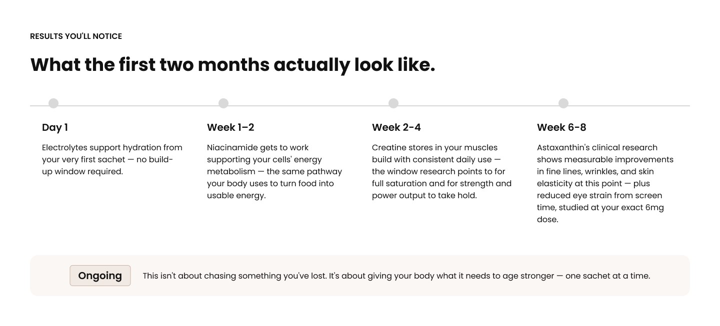 What the first two months look like timeline section on the new Futureface product page