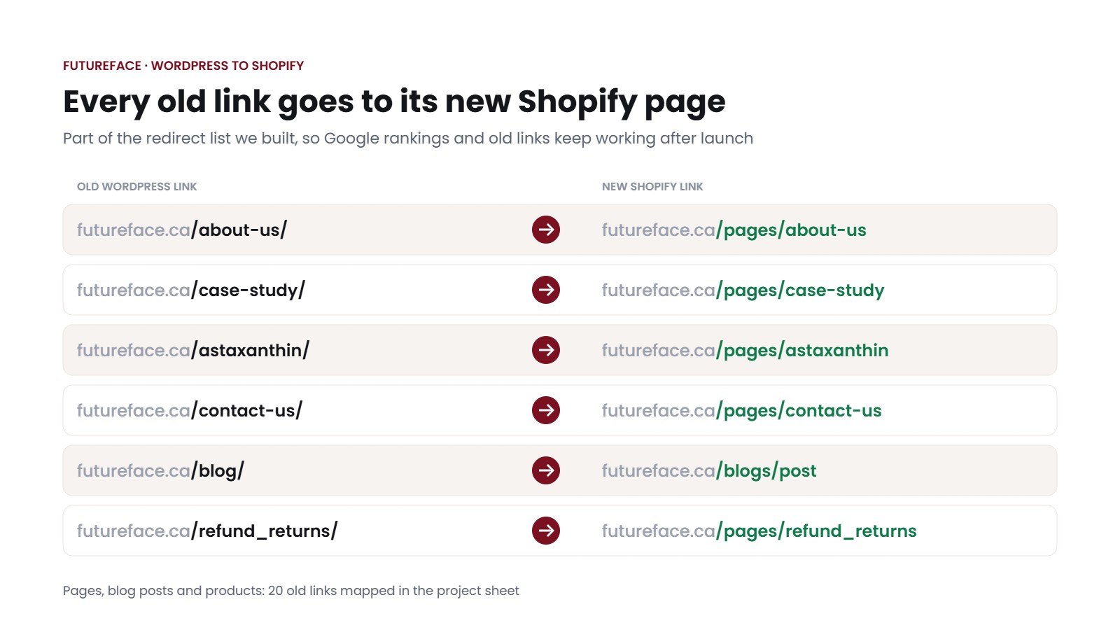 Old WordPress links redirected to the new Shopify pages for Futureface