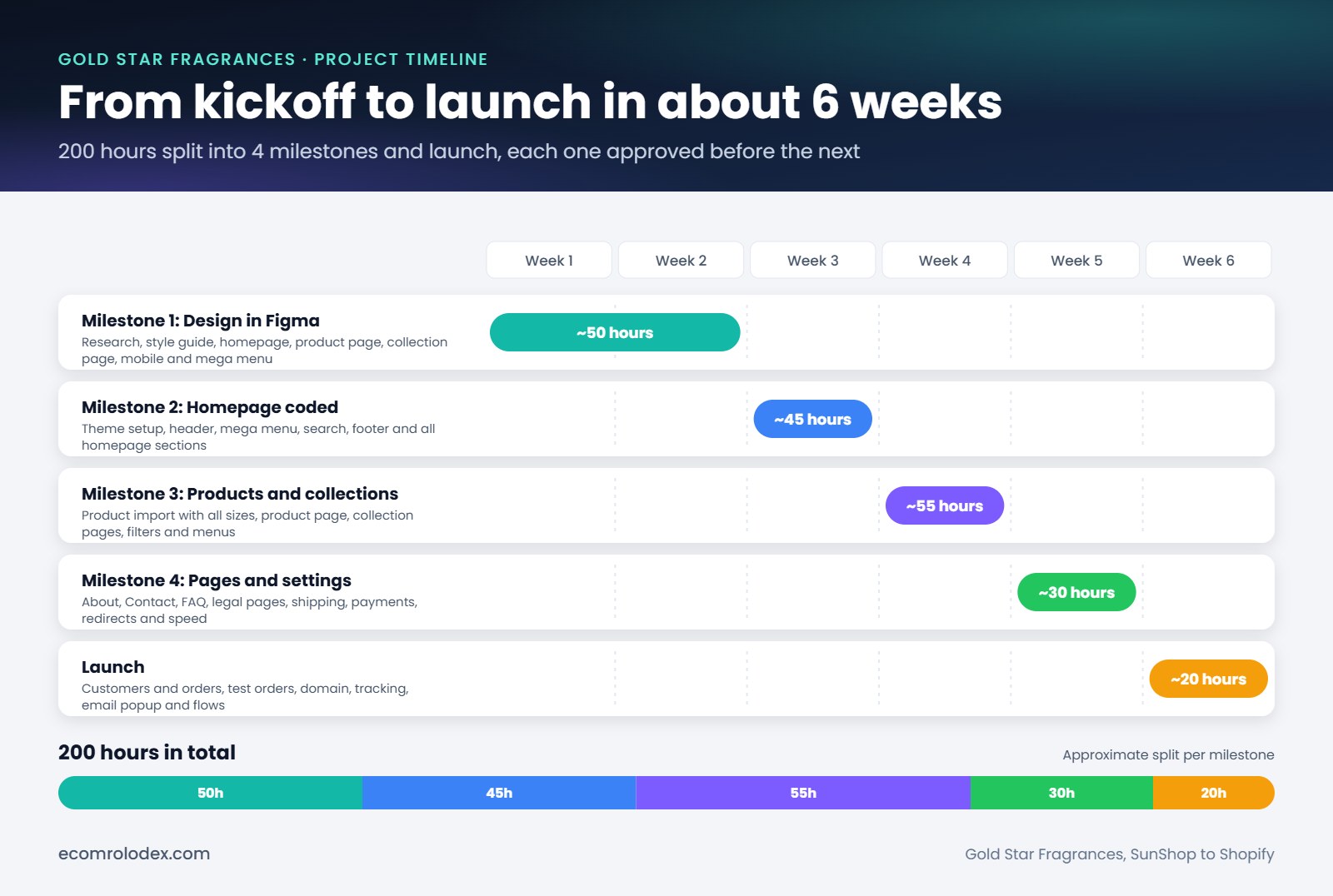 Gold Star Fragrances project timeline: 200 hours in about 6 weeks across 4 milestones and launch