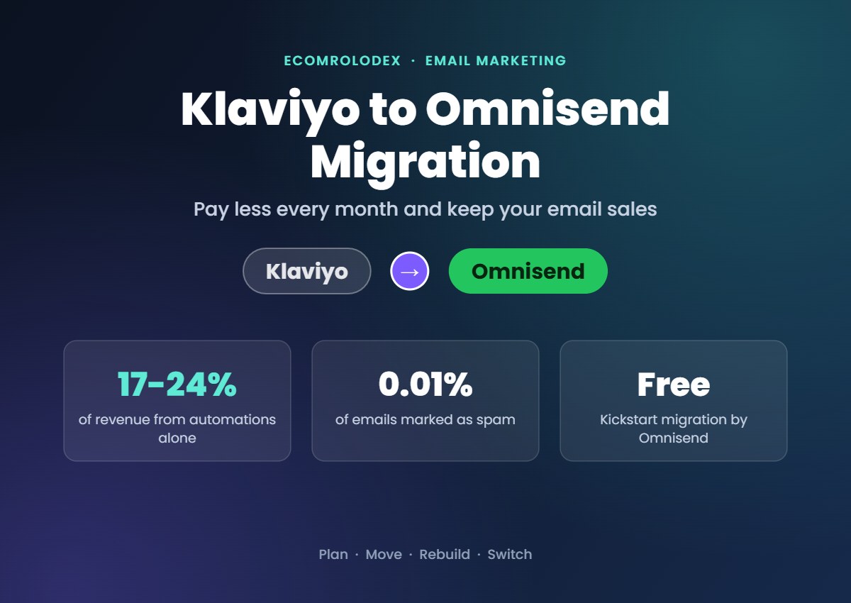 Klaviyo to Omnisend migration: 17-24% of revenue from automations, 0.01% spam, free Kickstart migration