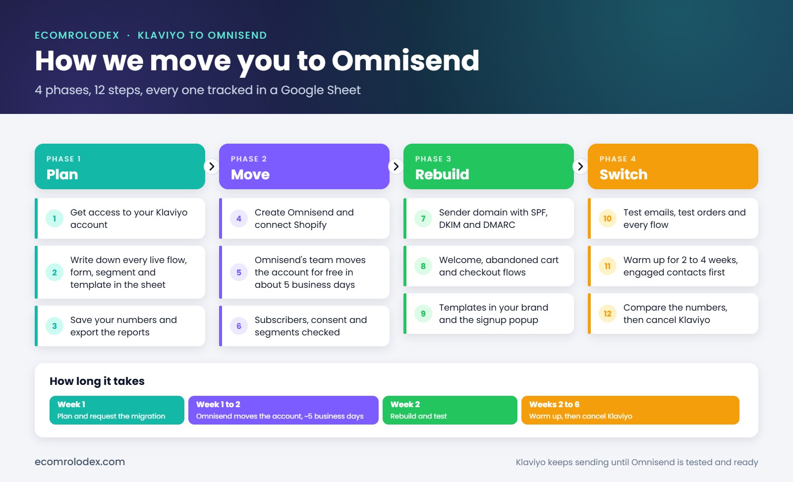 How EcomRolodex moves a store from Klaviyo to Omnisend: plan, move, rebuild, switch