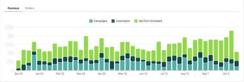 Omnisend revenue chart for 2026 showing weekly revenue from campaigns, automations and other channels for a US Shopify brand