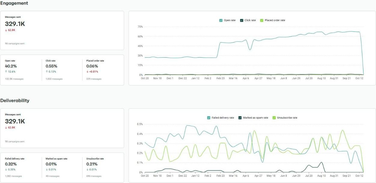 Omnisend campaign report: open rate rising from 27% to 67% over 12 months, 0.01% spam rate
