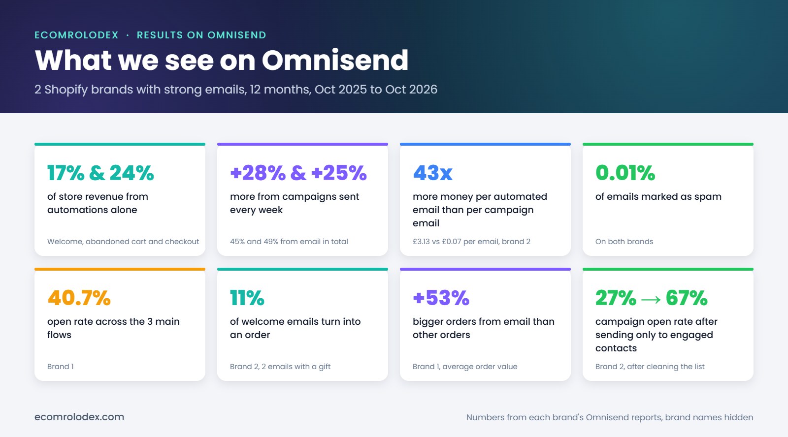 Omnisend results on 2 Shopify brands: 17% and 24% of revenue from automations alone, plus 28% and 25% from weekly campaigns