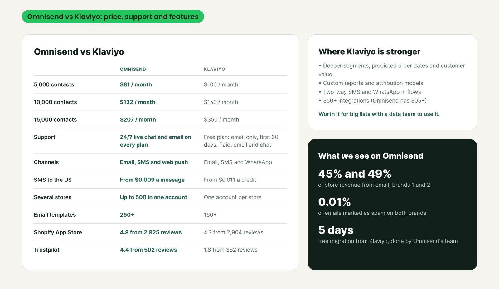 Omnisend vs Klaviyo comparison of price, support, channels, templates and ratings
