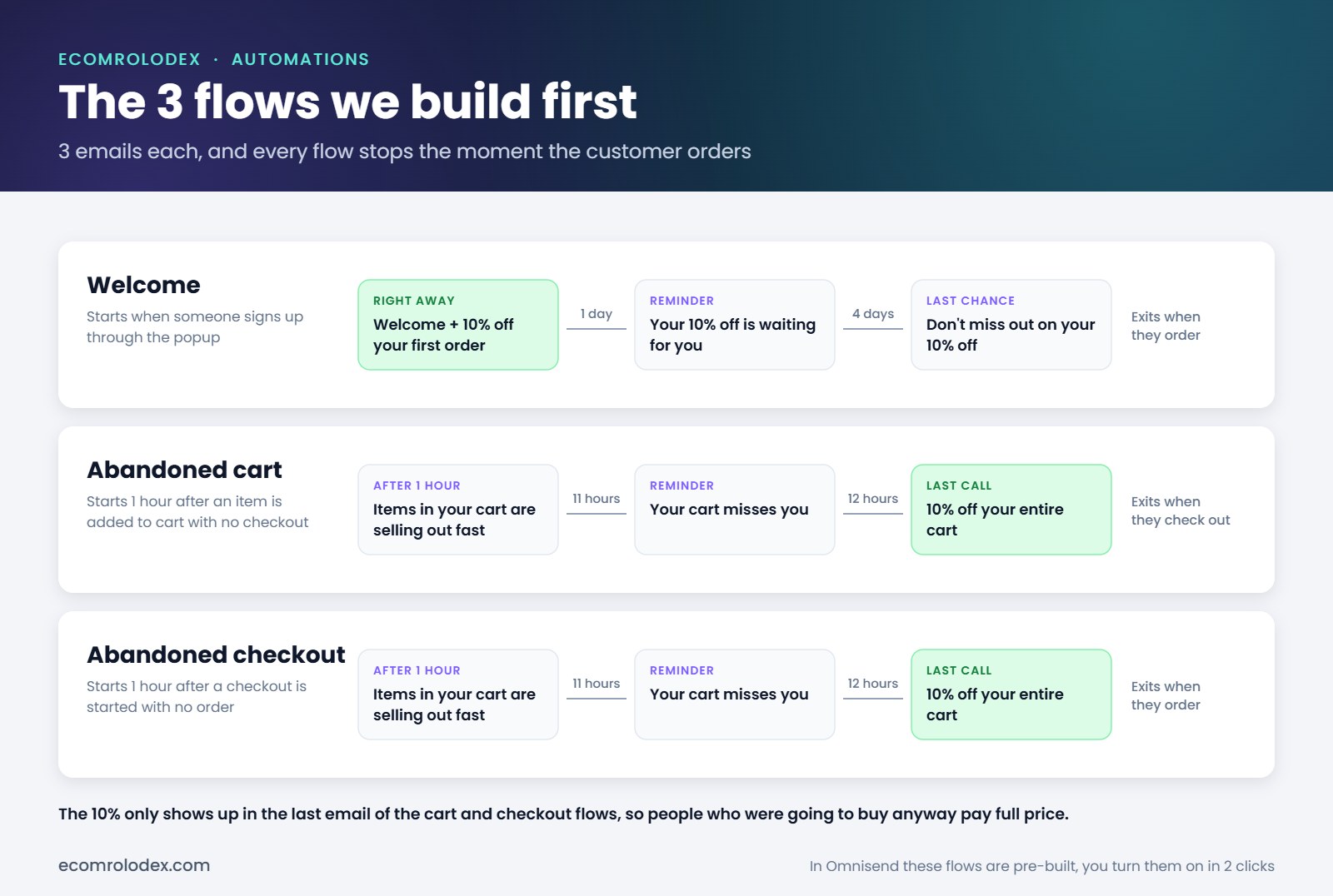 The 3 Omnisend flows we build first: welcome, abandoned cart and abandoned checkout