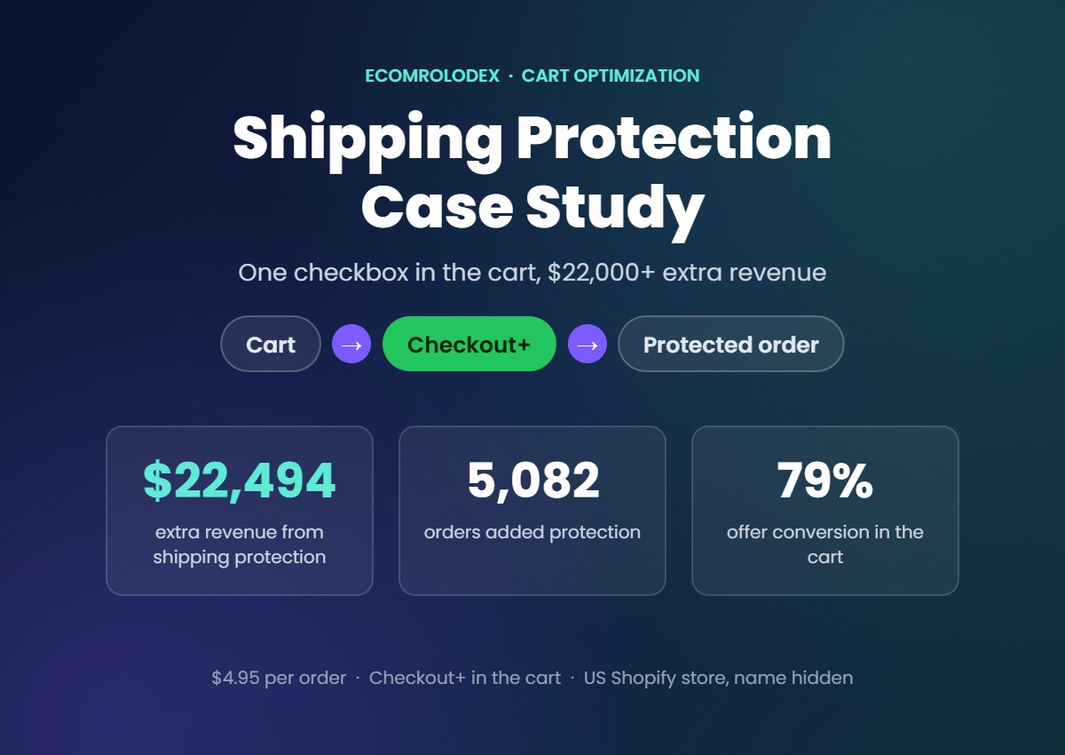 Shipping protection case study: $22,494 extra revenue, 5,082 orders, 79% offer conversion