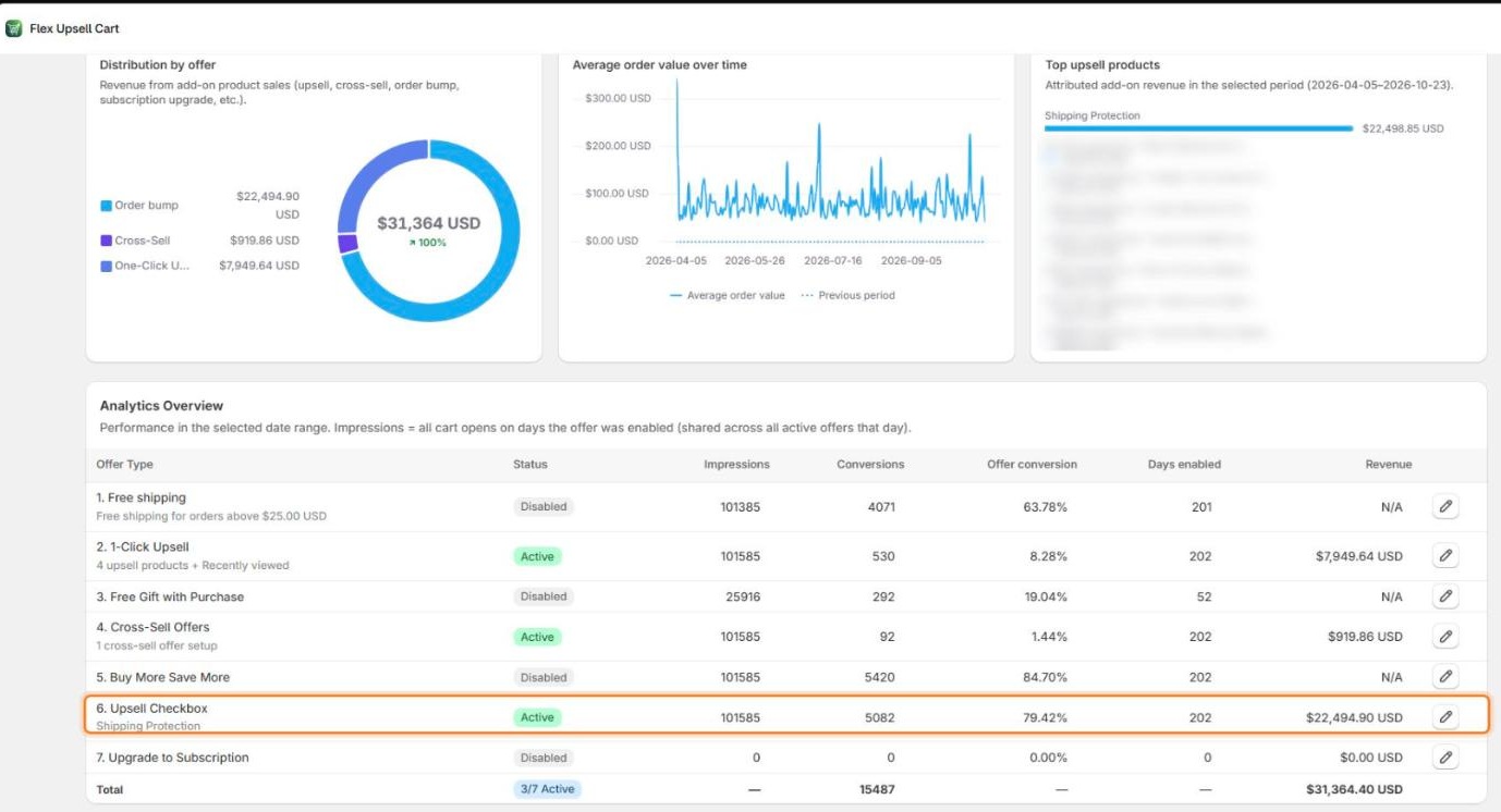 Flex Upsell Cart analytics, April 5 to October 23, 2026: Upsell Checkbox (Shipping Protection) 5,082 conversions, 79.42% offer conversion, 202 days enabled, $22,494.90 revenue