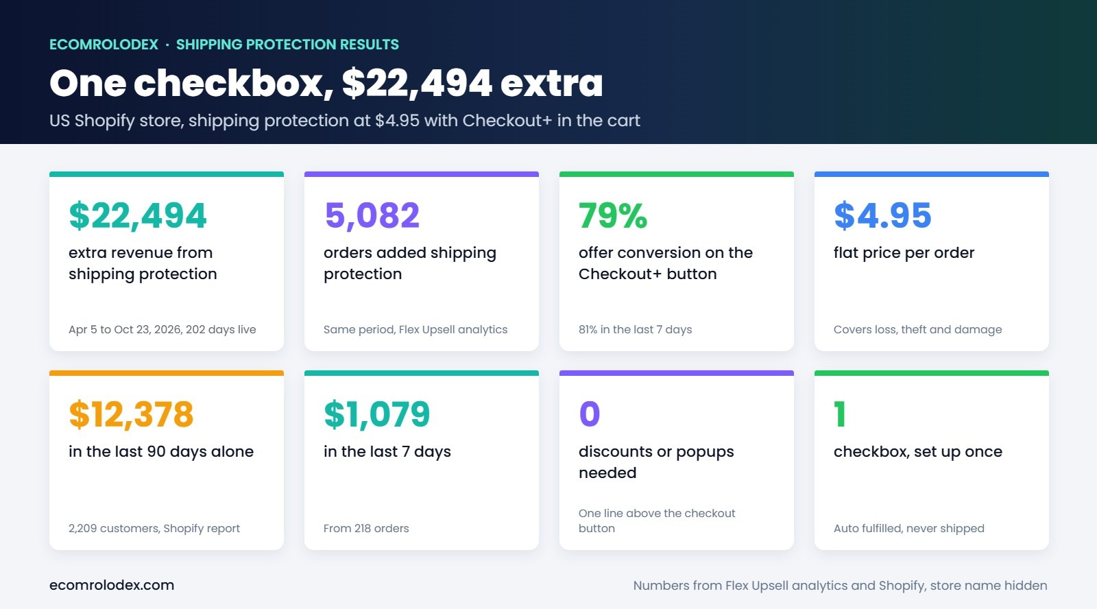 Shipping protection results: $22,494 extra revenue, 5,082 orders, 79% offer conversion, $12,378 in the last 90 days