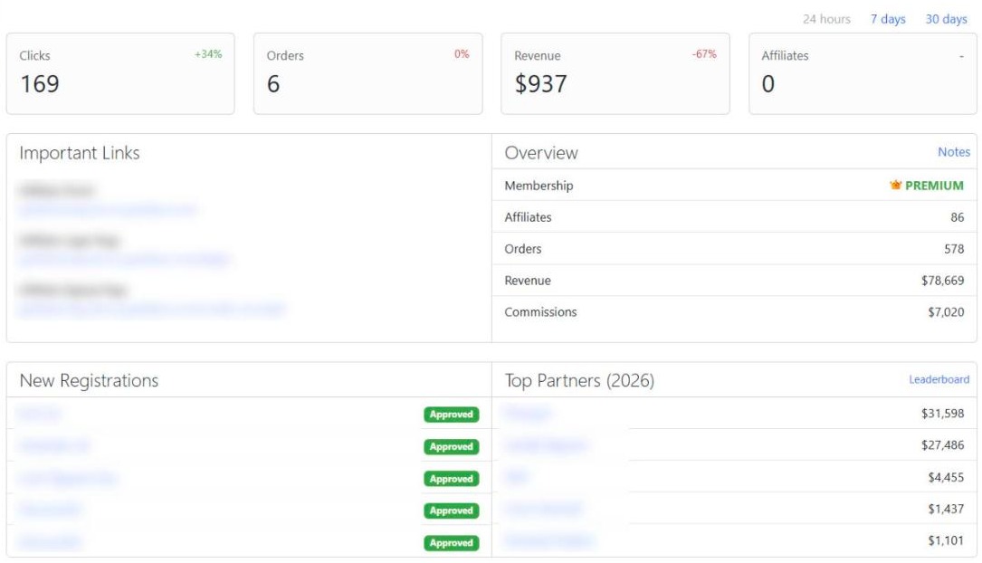 GoAffPro affiliate dashboard: 86 affiliates, 578 orders, $78,669 revenue, $7,020 commissions, names hidden