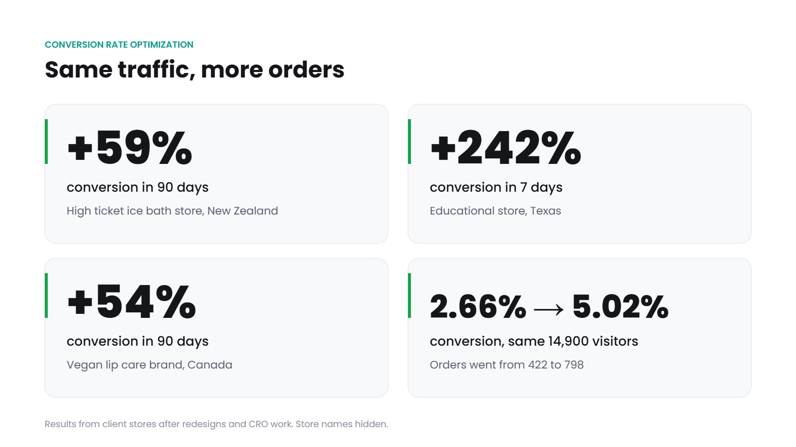 Conversion rate optimization results: +59% in 90 days, +242% in 7 days, +54% in 90 days, 2.66% to 5.02% with the same traffic