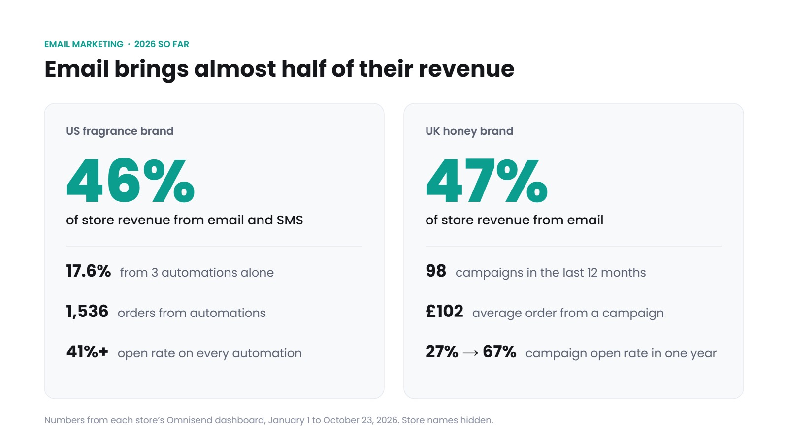 Email marketing results: 46% and 47% of store revenue from email in 2026 for a US fragrance brand and a UK honey brand