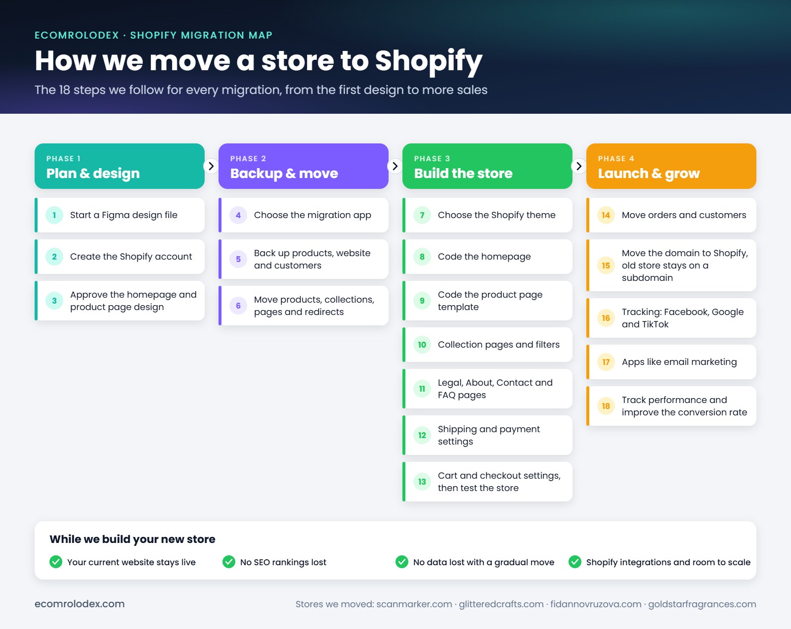 Shopify migration map: the 18 steps EcomRolodex follows to move a store to Shopify