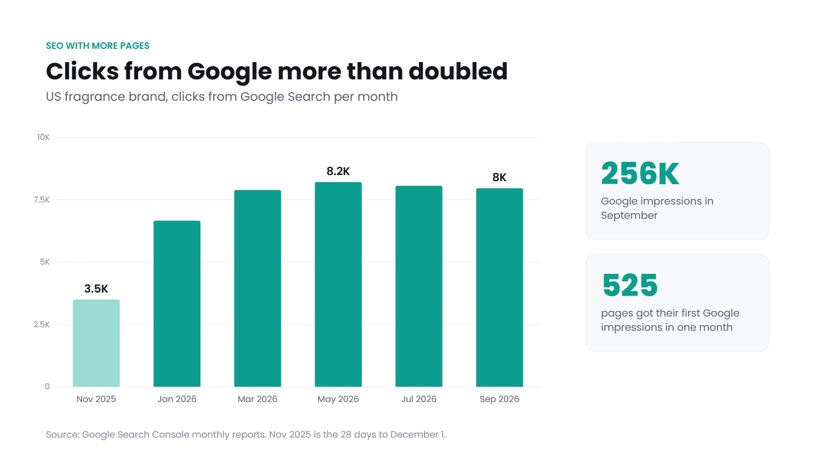 Google Search clicks per month for a US Shopify brand, from 3.5K in November 2025 to about 8K in 2026